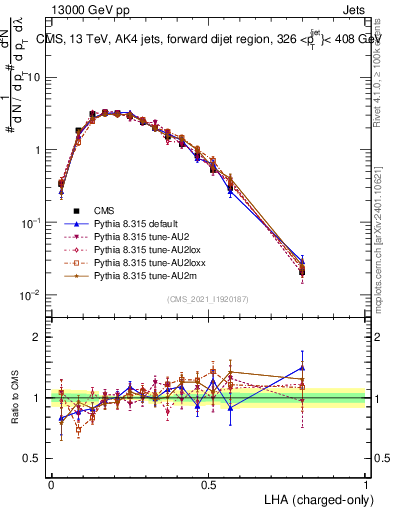 Plot of j.lha.c in 13000 GeV pp collisions