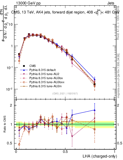 Plot of j.lha.c in 13000 GeV pp collisions