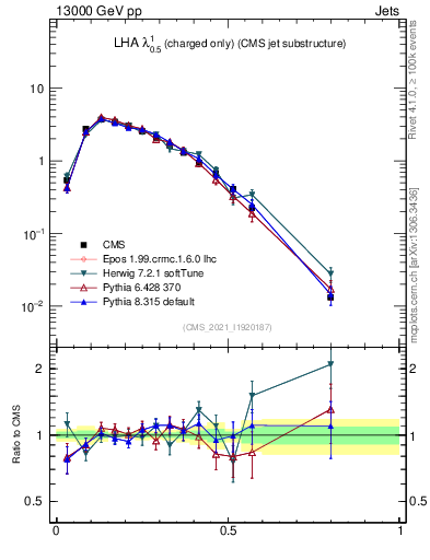 Plot of j.lha.c in 13000 GeV pp collisions