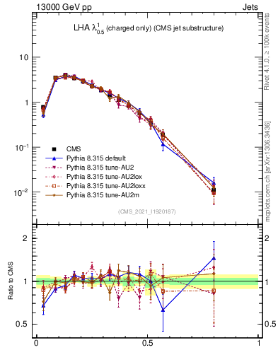 Plot of j.lha.c in 13000 GeV pp collisions