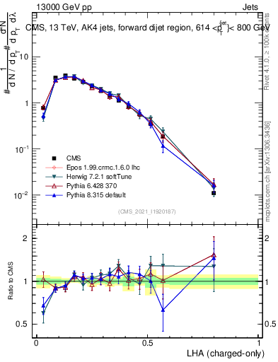 Plot of j.lha.c in 13000 GeV pp collisions