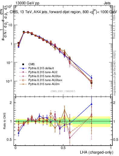Plot of j.lha.c in 13000 GeV pp collisions