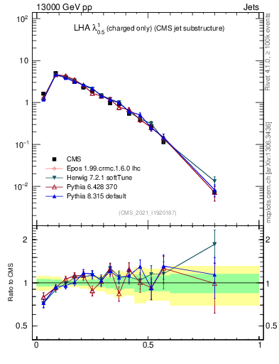 Plot of j.lha.c in 13000 GeV pp collisions