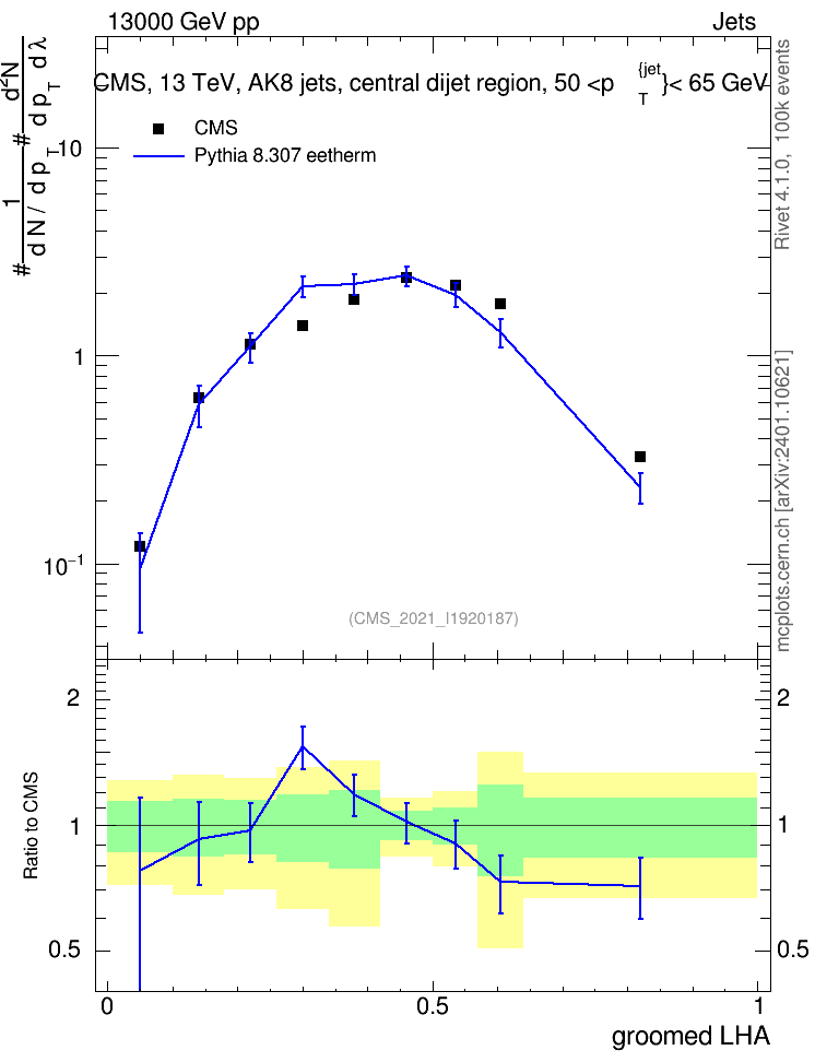 Plot of j.lha.g in 13000 GeV pp collisions