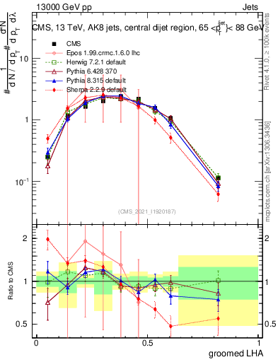 Plot of j.lha.g in 13000 GeV pp collisions