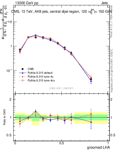 Plot of j.lha.g in 13000 GeV pp collisions