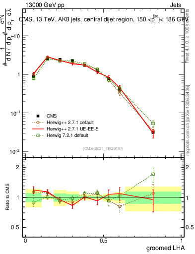 Plot of j.lha.g in 13000 GeV pp collisions