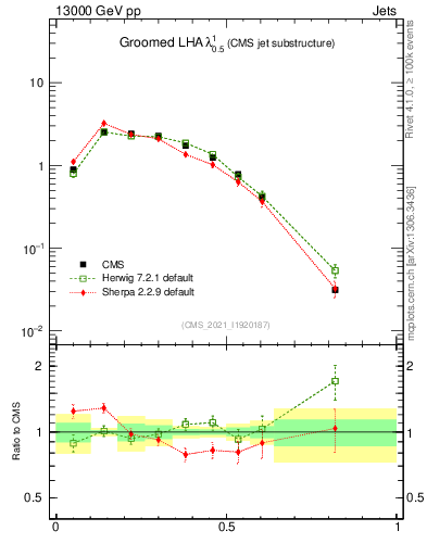 Plot of j.lha.g in 13000 GeV pp collisions