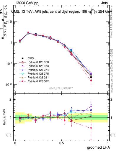 Plot of j.lha.g in 13000 GeV pp collisions