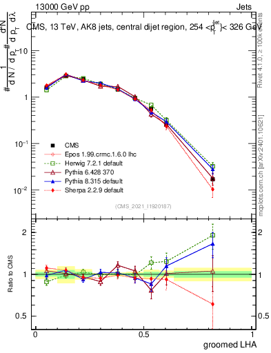 Plot of j.lha.g in 13000 GeV pp collisions