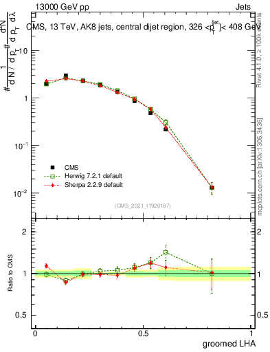 Plot of j.lha.g in 13000 GeV pp collisions