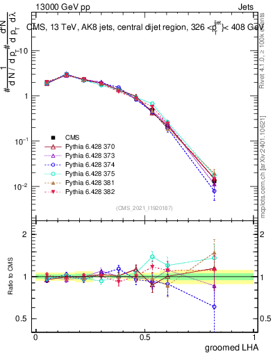 Plot of j.lha.g in 13000 GeV pp collisions