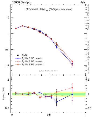 Plot of j.lha.g in 13000 GeV pp collisions