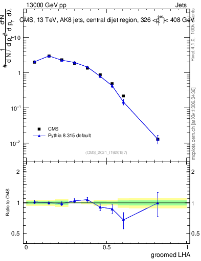 Plot of j.lha.g in 13000 GeV pp collisions