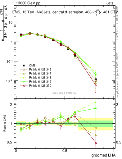 Plot of j.lha.g in 13000 GeV pp collisions