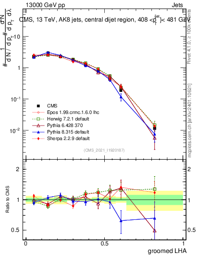 Plot of j.lha.g in 13000 GeV pp collisions