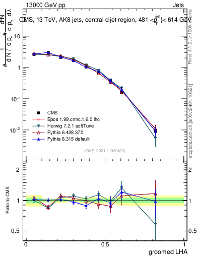 Plot of j.lha.g in 13000 GeV pp collisions