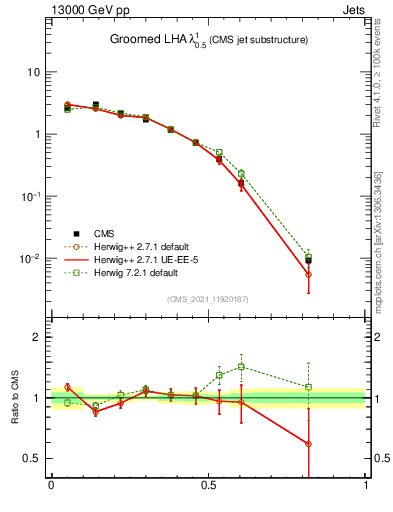 Plot of j.lha.g in 13000 GeV pp collisions