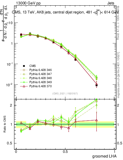 Plot of j.lha.g in 13000 GeV pp collisions