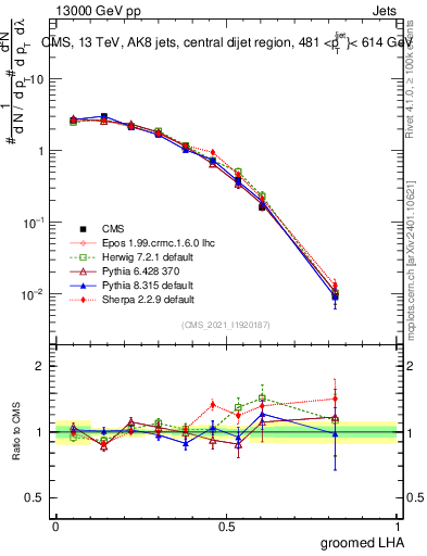 Plot of j.lha.g in 13000 GeV pp collisions