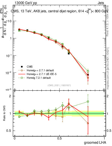 Plot of j.lha.g in 13000 GeV pp collisions