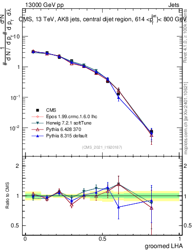 Plot of j.lha.g in 13000 GeV pp collisions