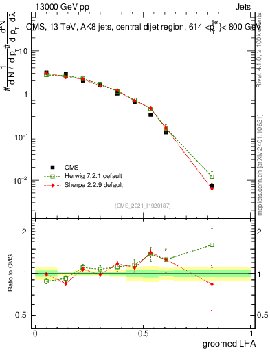 Plot of j.lha.g in 13000 GeV pp collisions