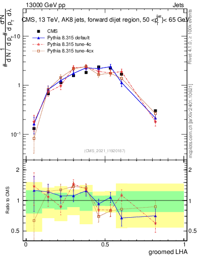 Plot of j.lha.g in 13000 GeV pp collisions
