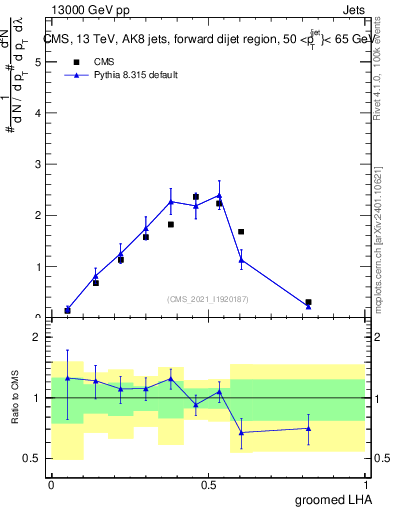 Plot of j.lha.g in 13000 GeV pp collisions