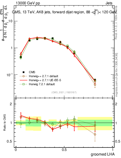 Plot of j.lha.g in 13000 GeV pp collisions