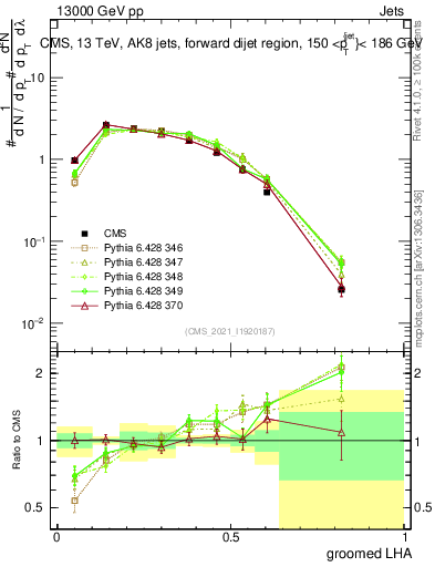 Plot of j.lha.g in 13000 GeV pp collisions