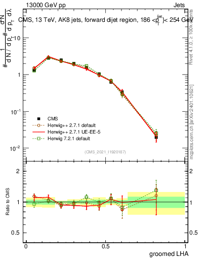 Plot of j.lha.g in 13000 GeV pp collisions