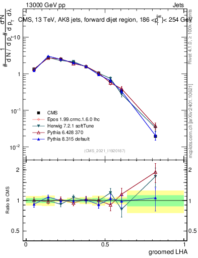 Plot of j.lha.g in 13000 GeV pp collisions