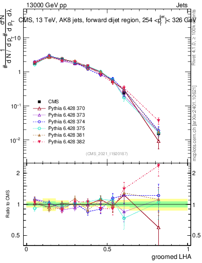 Plot of j.lha.g in 13000 GeV pp collisions