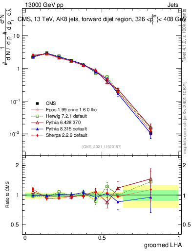 Plot of j.lha.g in 13000 GeV pp collisions