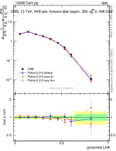 Plot of j.lha.g in 13000 GeV pp collisions