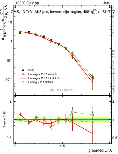 Plot of j.lha.g in 13000 GeV pp collisions