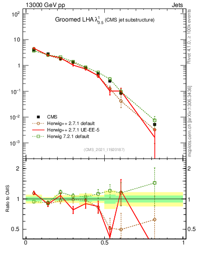 Plot of j.lha.g in 13000 GeV pp collisions