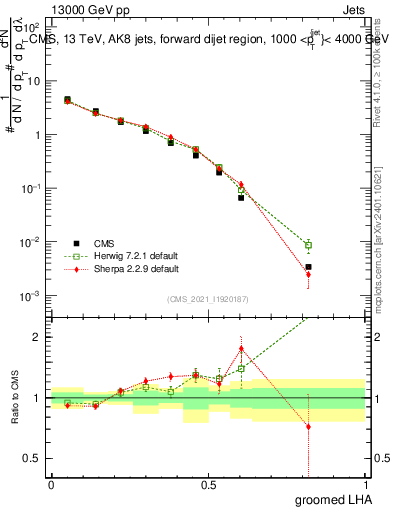 Plot of j.lha.g in 13000 GeV pp collisions