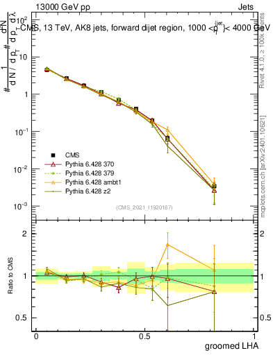 Plot of j.lha.g in 13000 GeV pp collisions