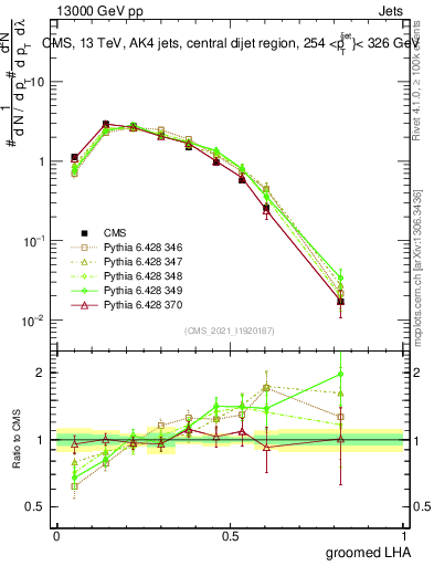 Plot of j.lha.g in 13000 GeV pp collisions