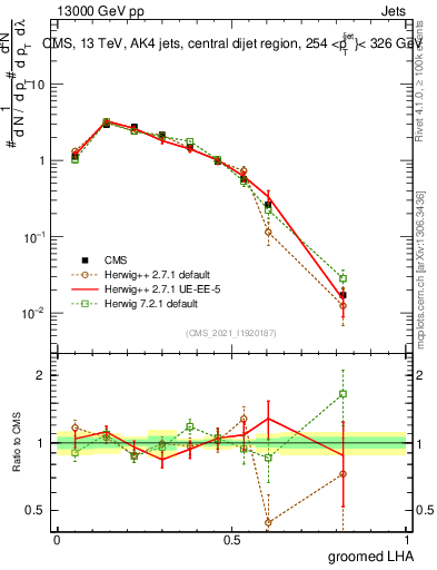 Plot of j.lha.g in 13000 GeV pp collisions