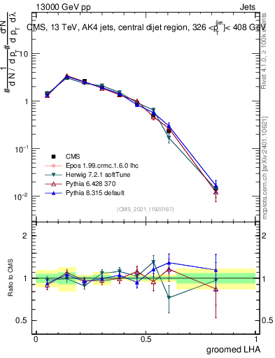 Plot of j.lha.g in 13000 GeV pp collisions