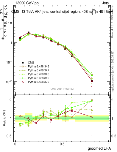 Plot of j.lha.g in 13000 GeV pp collisions