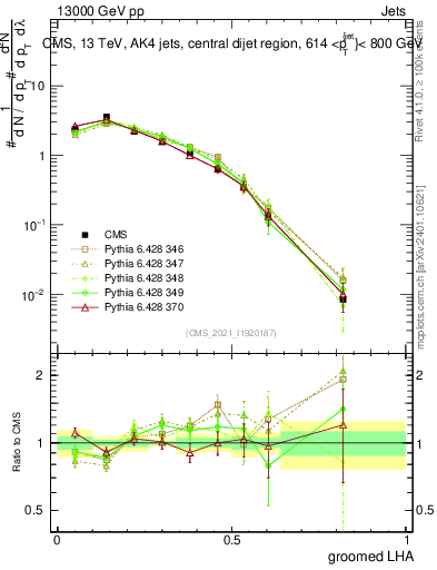 Plot of j.lha.g in 13000 GeV pp collisions