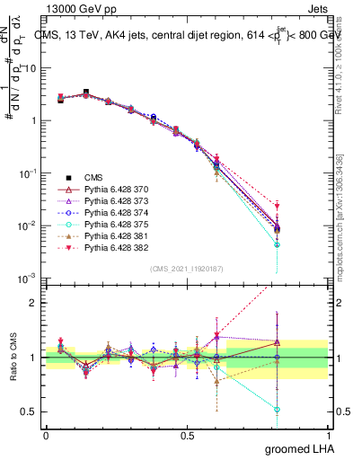 Plot of j.lha.g in 13000 GeV pp collisions