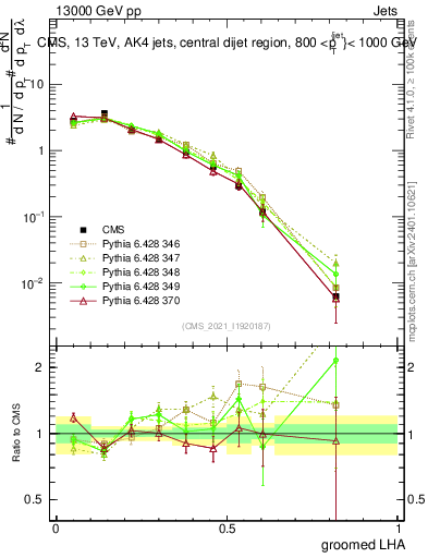 Plot of j.lha.g in 13000 GeV pp collisions
