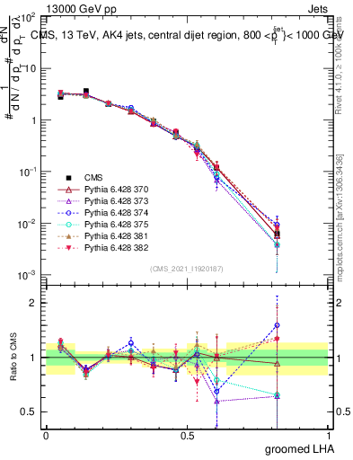 Plot of j.lha.g in 13000 GeV pp collisions