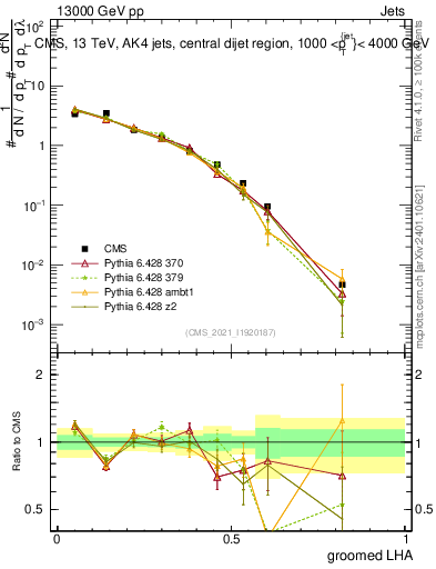 Plot of j.lha.g in 13000 GeV pp collisions