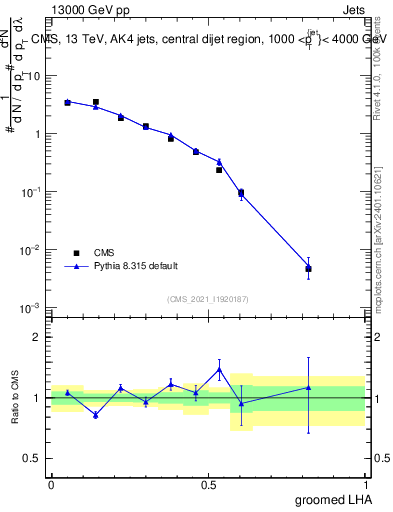 Plot of j.lha.g in 13000 GeV pp collisions